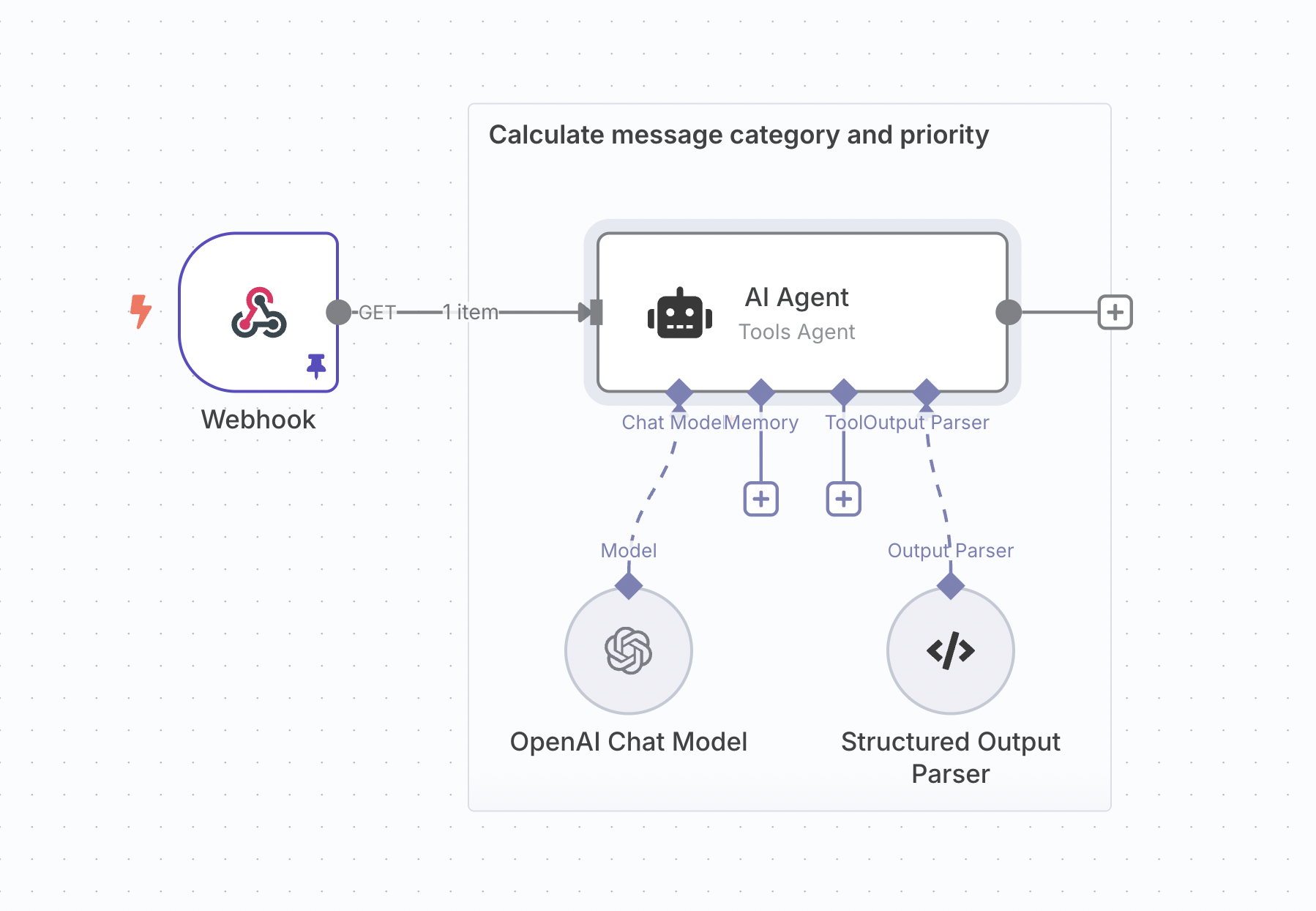 AI 工作流程示例