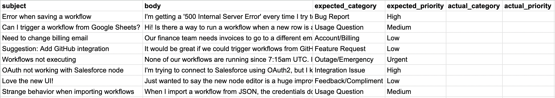 支持票证分类工作流的示例数据集