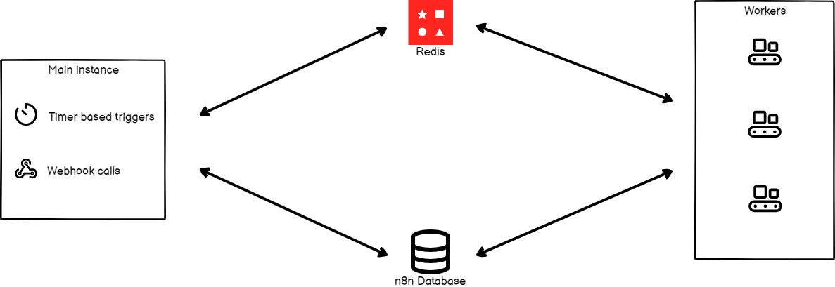 “该图显示了主 n8n 实例、Redis、n8n 工作器和 n8n 数据库之间的数据流”